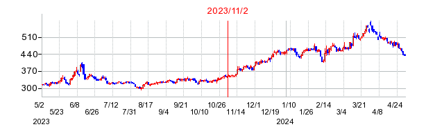 2023年11月2日 11:37前後のの株価チャート